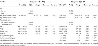 The Predictive Validity of Four Intelligence Tests for School Grades: A Small Sample Longitudinal Study